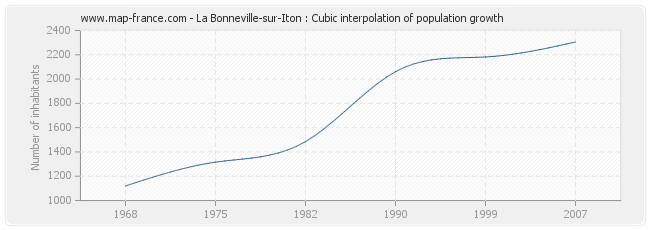 La Bonneville-sur-Iton : Cubic interpolation of population growth